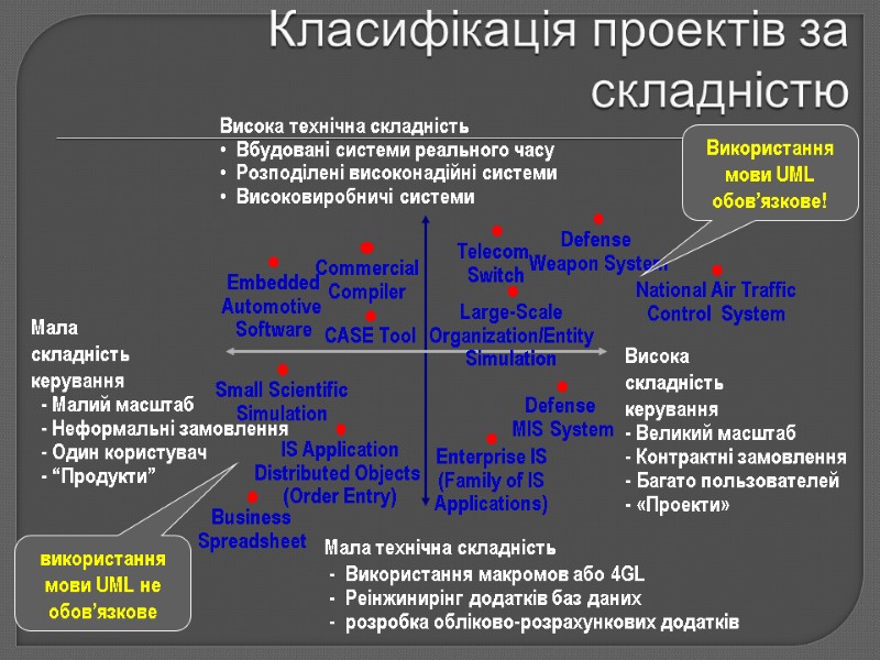 Класифікація проектів за складністю Висока технічна складність   Вбудовані системи реального часу 